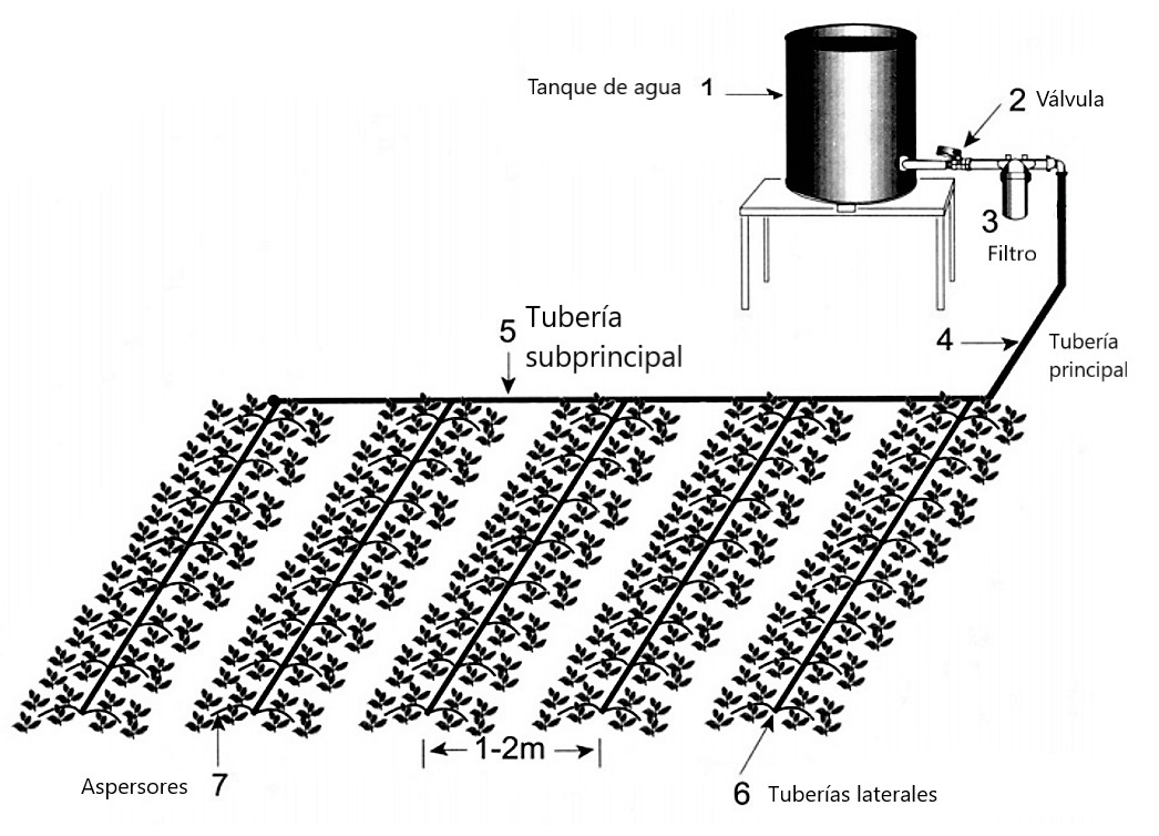 Ejemplo de sistema de riego completo